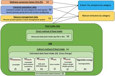 Research Progress on Greenhouse Gas Emissions From Livestock in Sub-Saharan Africa Falls Short of National Inventory Ambitions